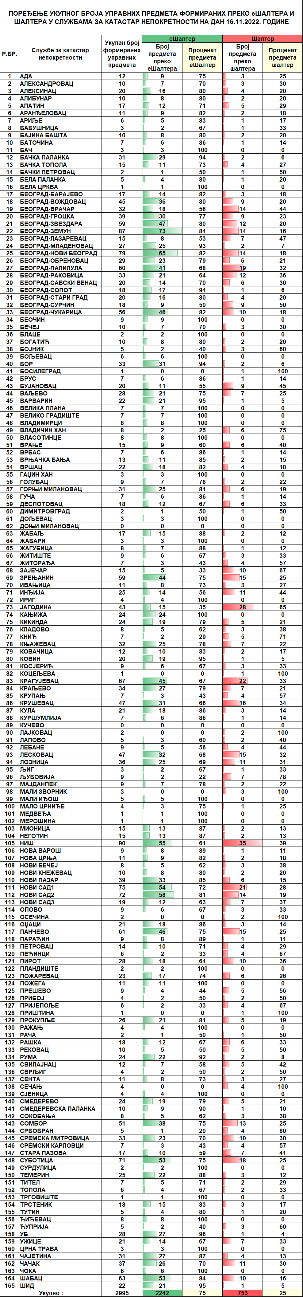/content/pages/onama/статистика/2022/11/Dnevna statistika-formirani upravni predmeti na dan 16.11.2022.png